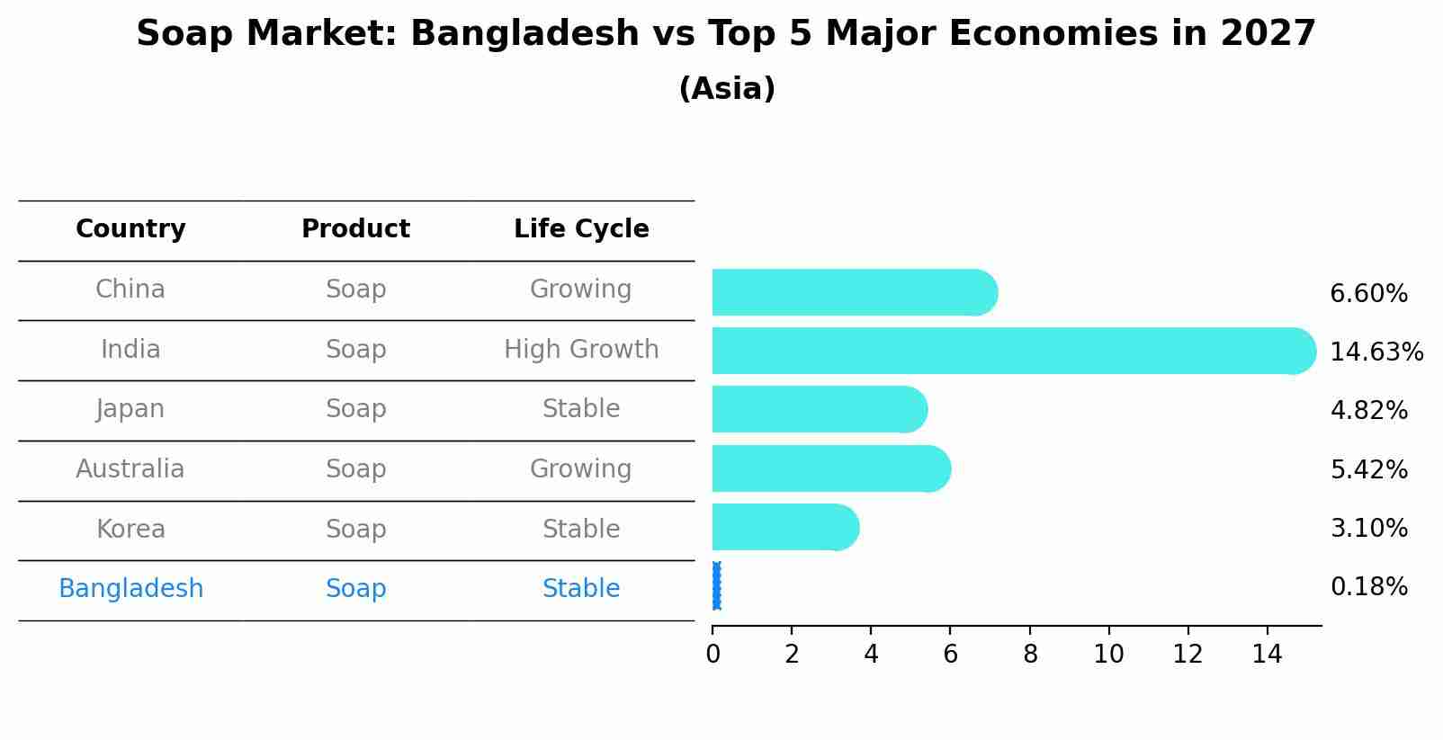 Soap Market: Bangladesh vs Top 5 Major Economies in 2027 (Asia)