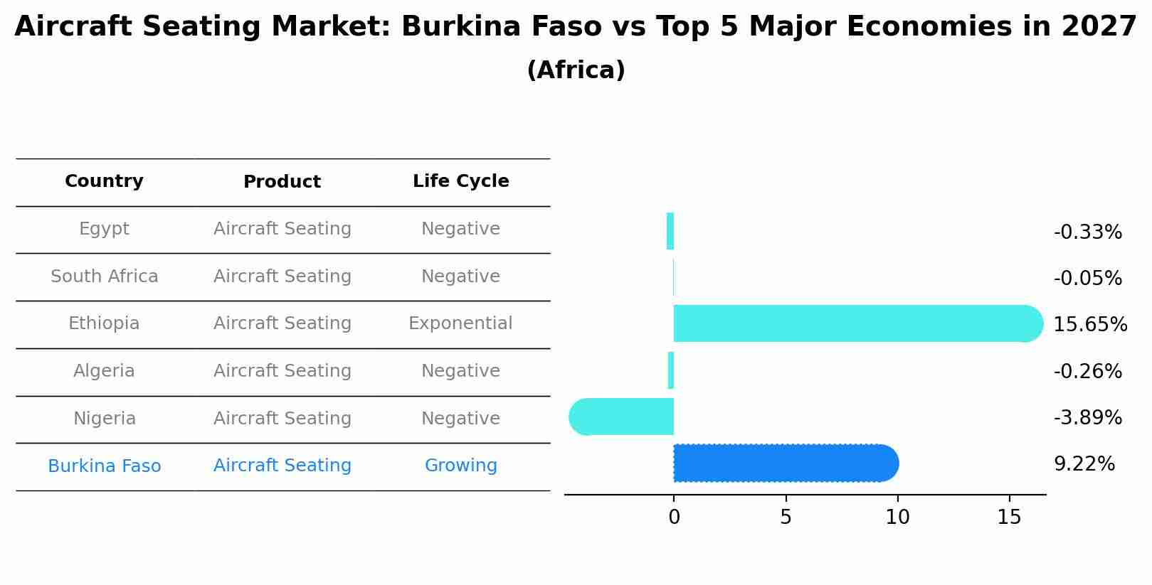 Aircraft Seating Market: Burkina Faso vs Top 5 Major Economies in 2027 (Africa)