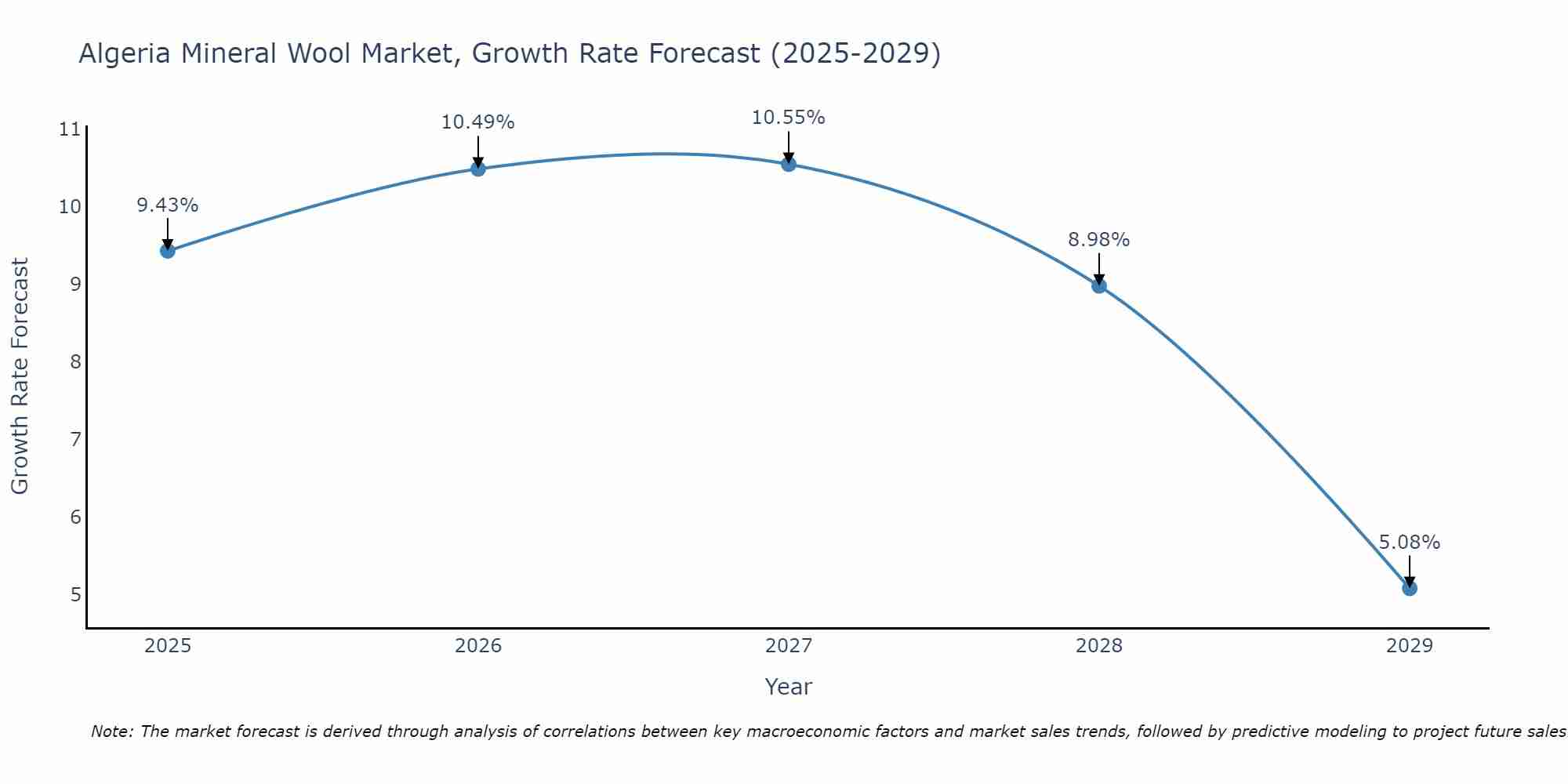 Algeria Mineral Wool Market Growth Rate