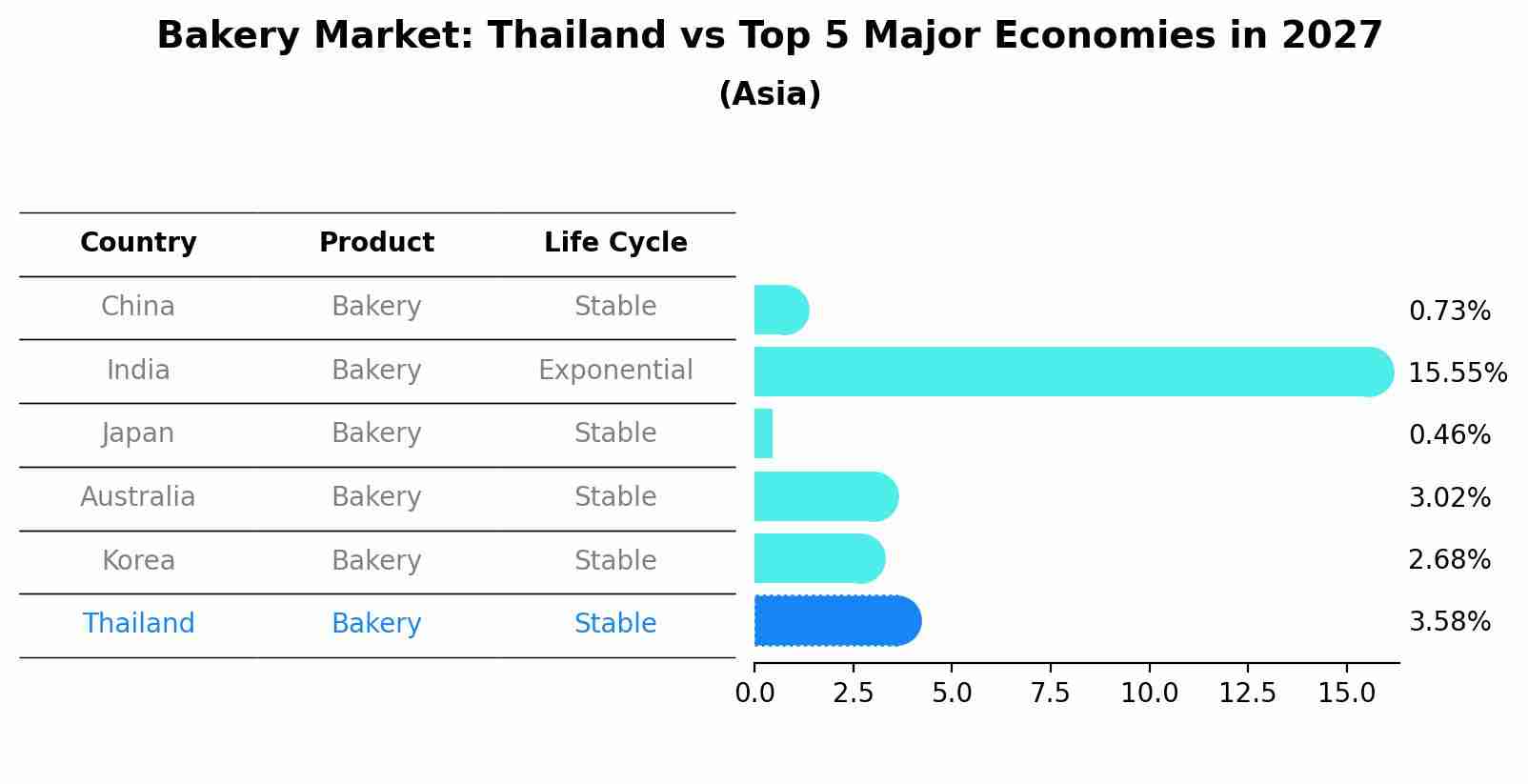 Bakery Market: Thailand vs Top 5 Major Economies in 2027 (Asia)