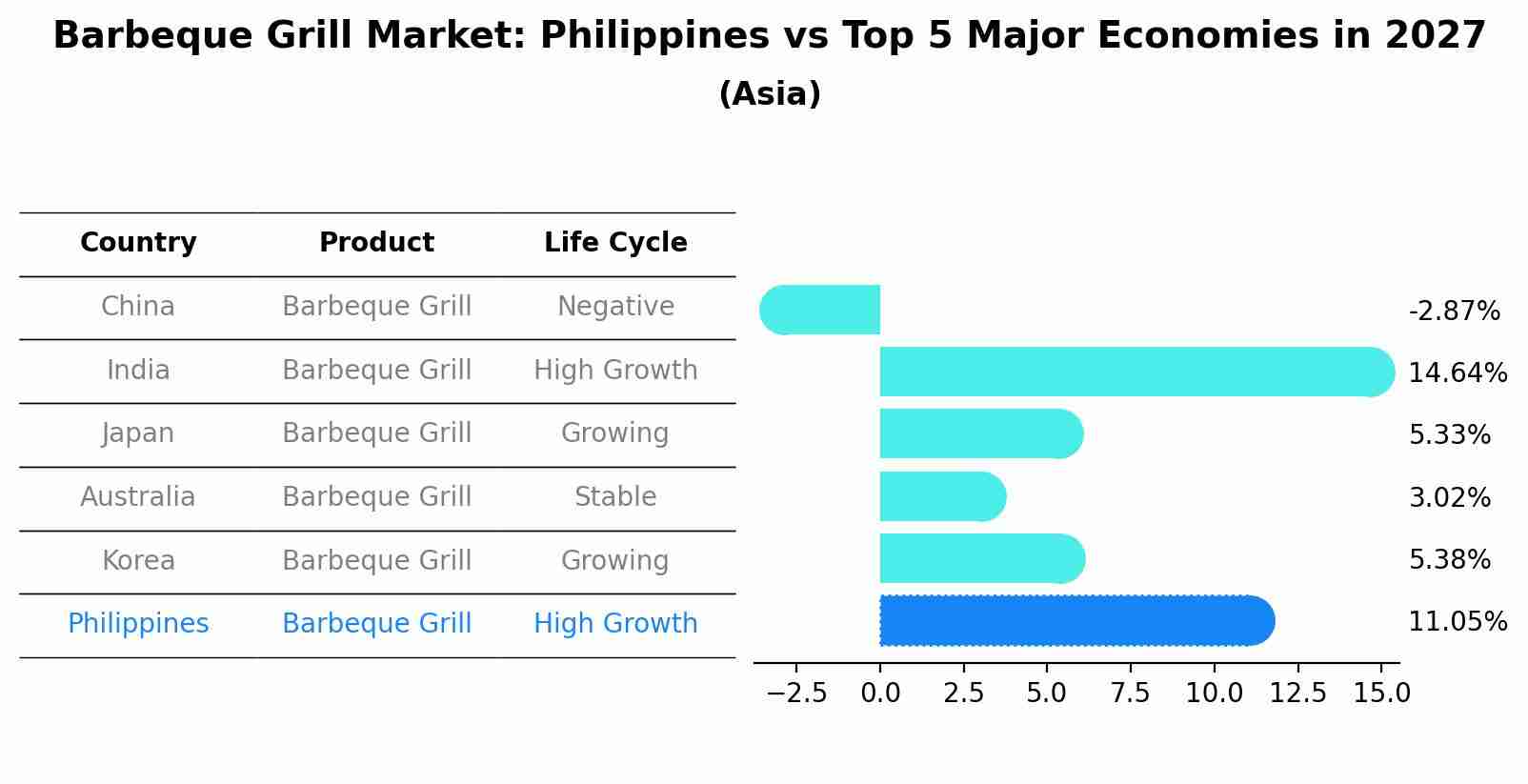 Barbeque Grill Market: Philippines vs Top 5 Major Economies in 2027 (Asia)