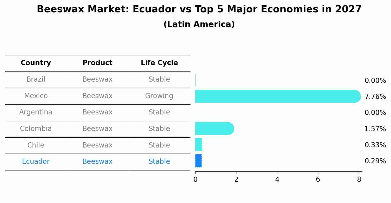 Beeswax Market: Ecuador vs Top 5 Major Economies in 2027 (Latin America)