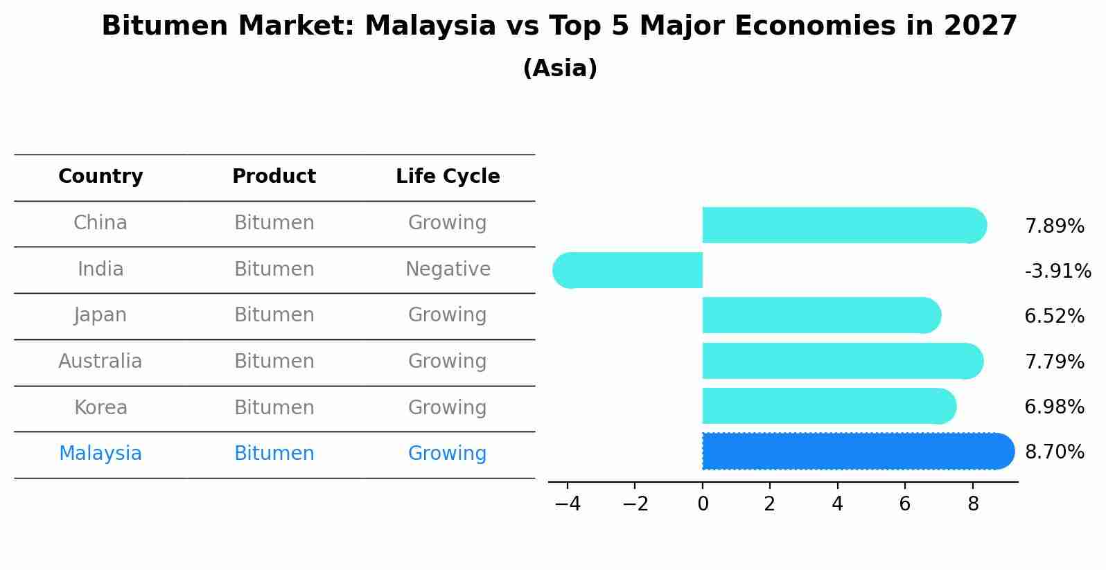 Bitumen Market: Malaysia vs Top 5 Major Economies in 2027 (Asia)