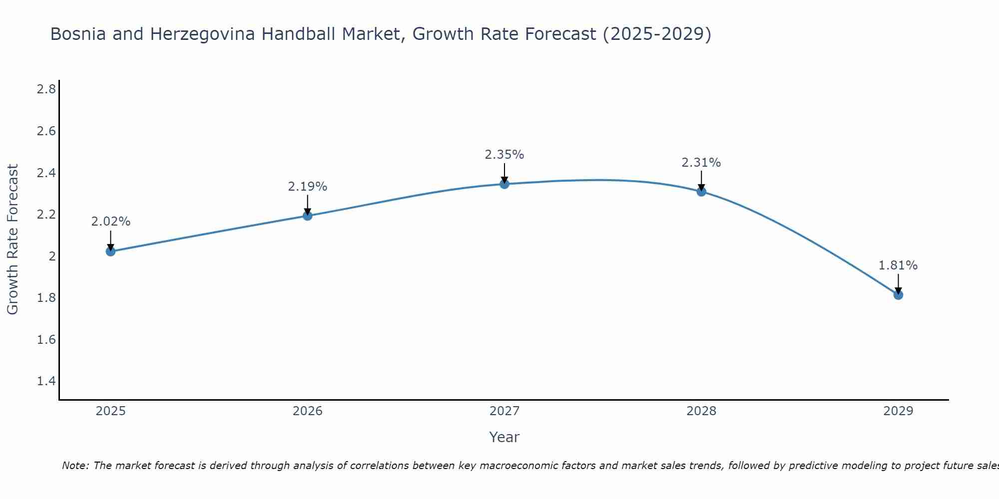Bosnia and Herzegovina Handball Market Growth Rate
