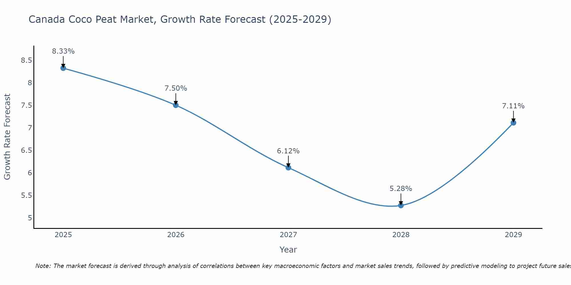 Canada Coco Peat Market Growth Rate