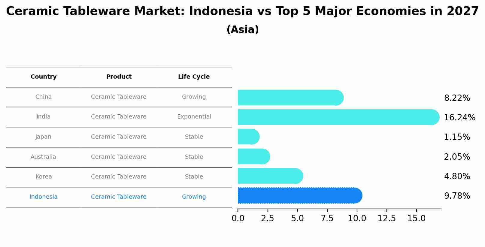Ceramic Tableware Market: Indonesia vs Top 5 Major Economies in 2027 (Asia)