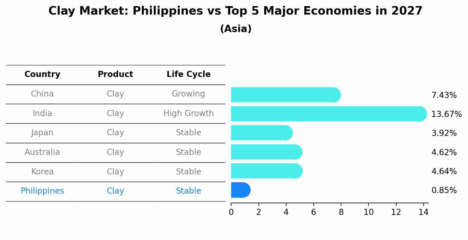 Clay Market: Philippines vs Top 5 Major Economies in 2027 (Asia)