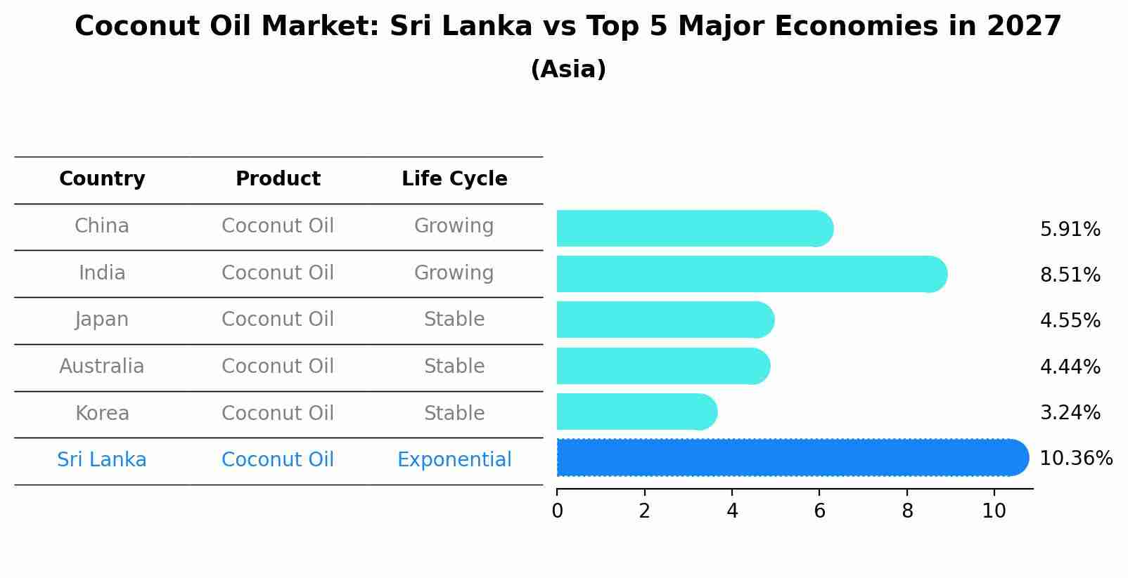 Coconut Oil Market: Sri Lanka vs Top 5 Major Economies in 2027 (Asia)