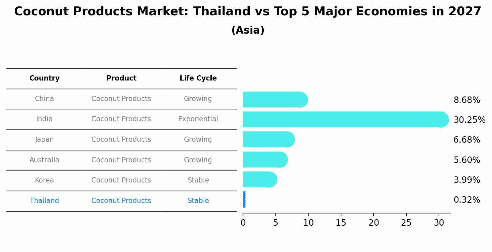 Coconut Products Market: Thailand vs Top 5 Major Economies in 2027 (Asia)