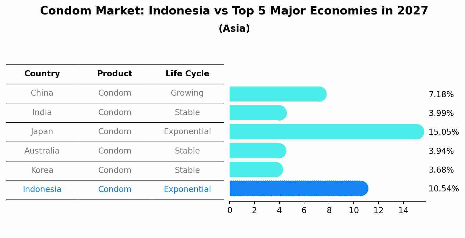 Condom Market: Indonesia vs Top 5 Major Economies in 2027 (Asia)