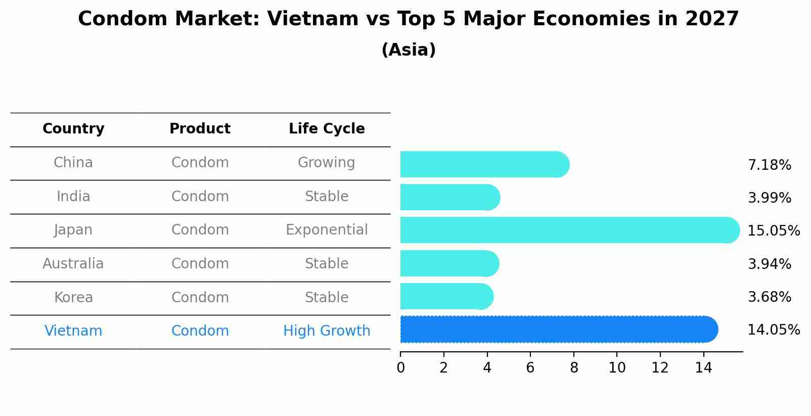 Condom Market: Vietnam vs Top 5 Major Economies in 2027 (Asia)