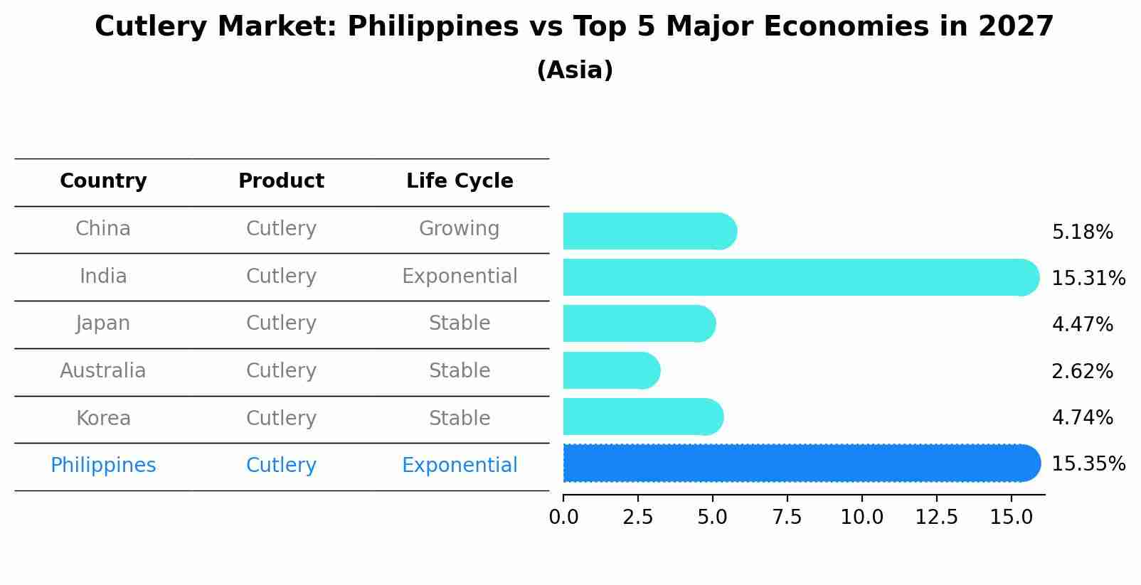 Cutlery Market: Philippines vs Top 5 Major Economies in 2027 (Asia)