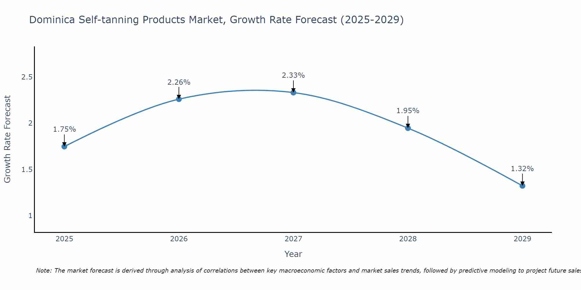 Dominica Self-tanning Products Market Growth Rate