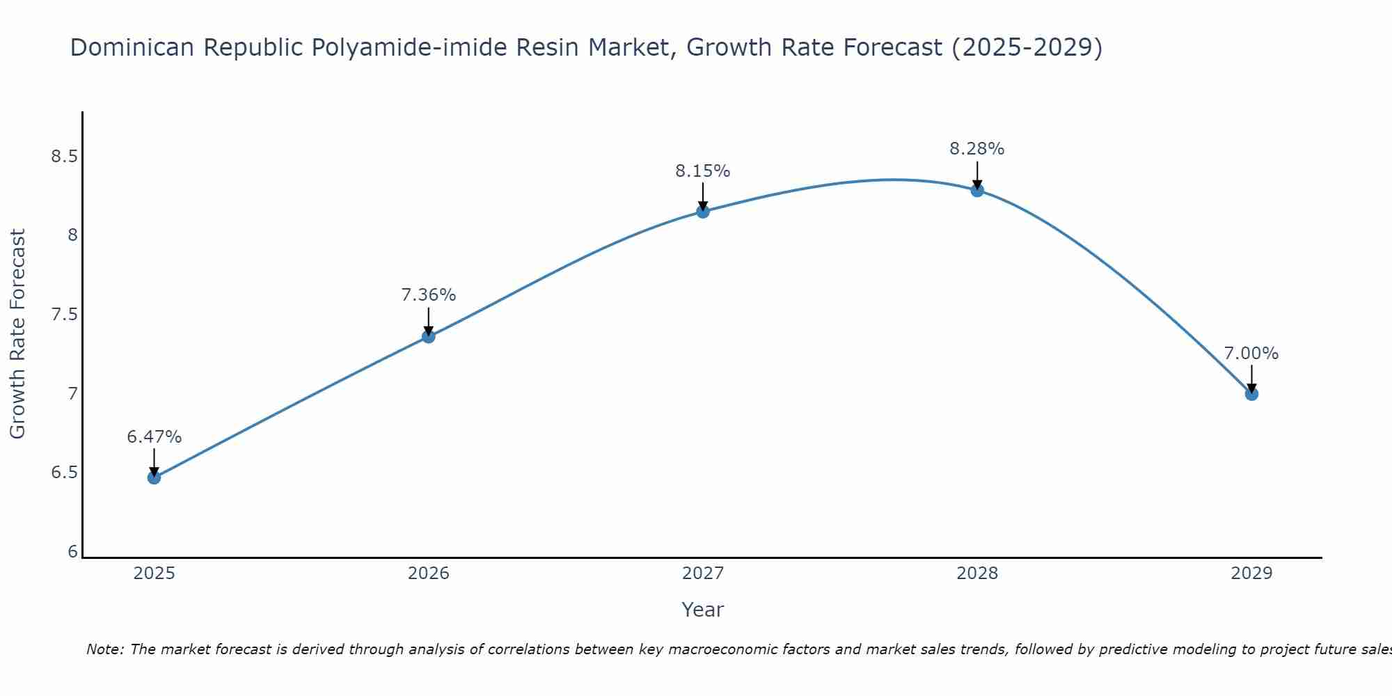 Dominican Republic Polyamide-imide Resin Market Growth Rate