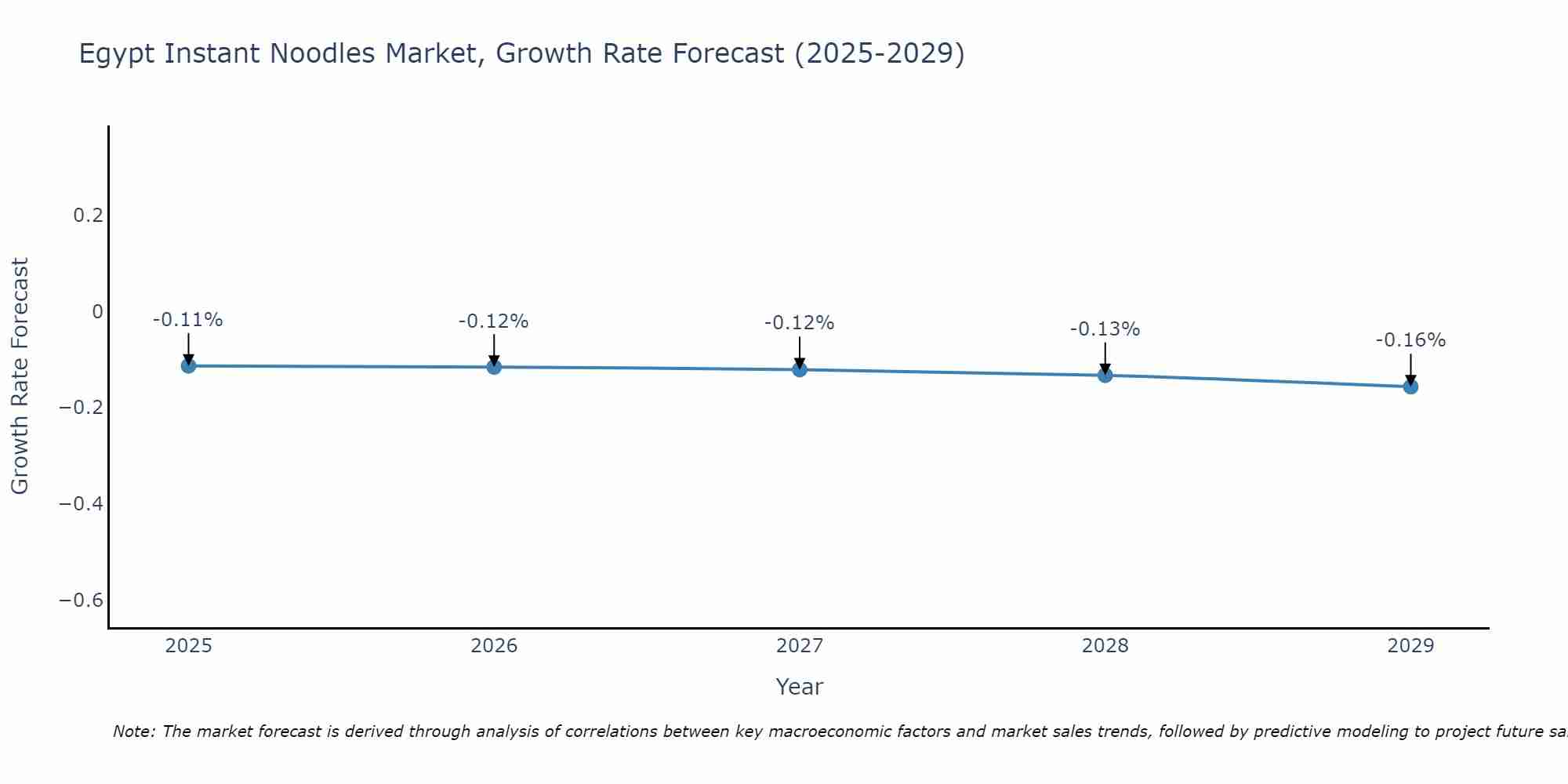 Egypt Instant Noodles Market Growth Rate