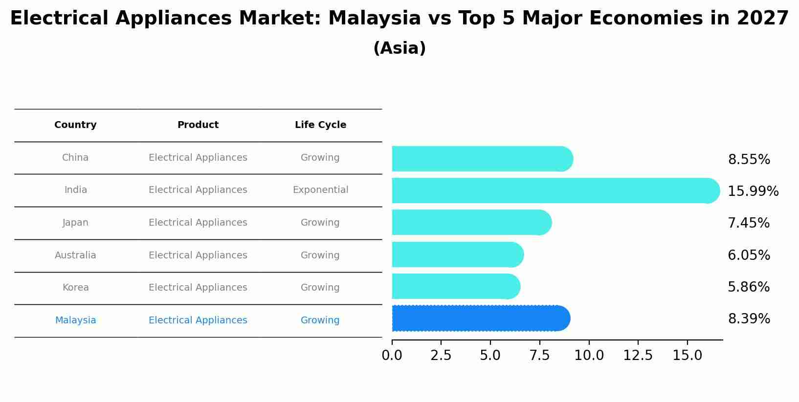 Electrical Appliances Market: Malaysia vs Top 5 Major Economies in 2027 (Asia)