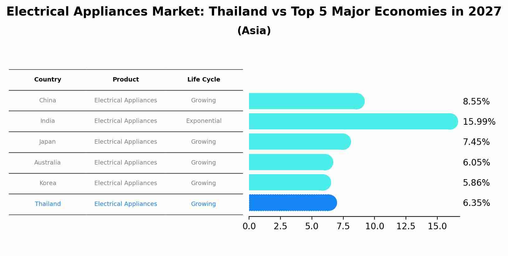 Electrical Appliances Market: Thailand vs Top 5 Major Economies in 2027 (Asia)