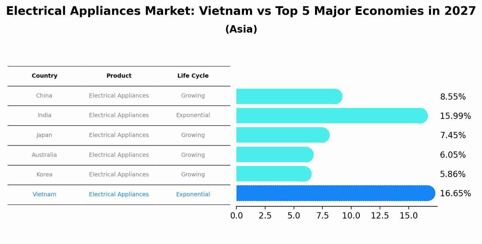 Electrical Appliances Market: Vietnam vs Top 5 Major Economies in 2027 (Asia)