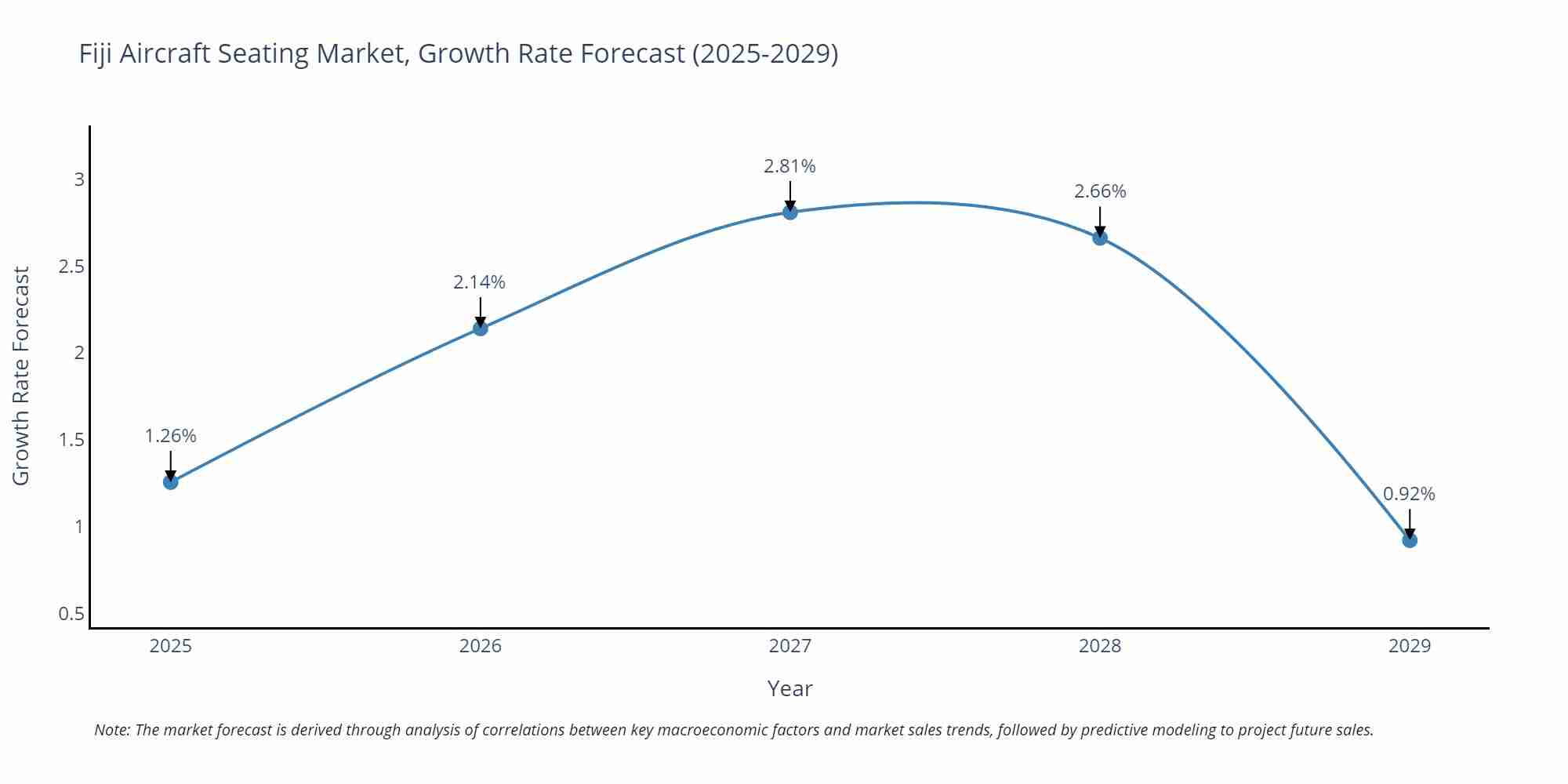Fiji Aircraft Seating Market Growth Rate