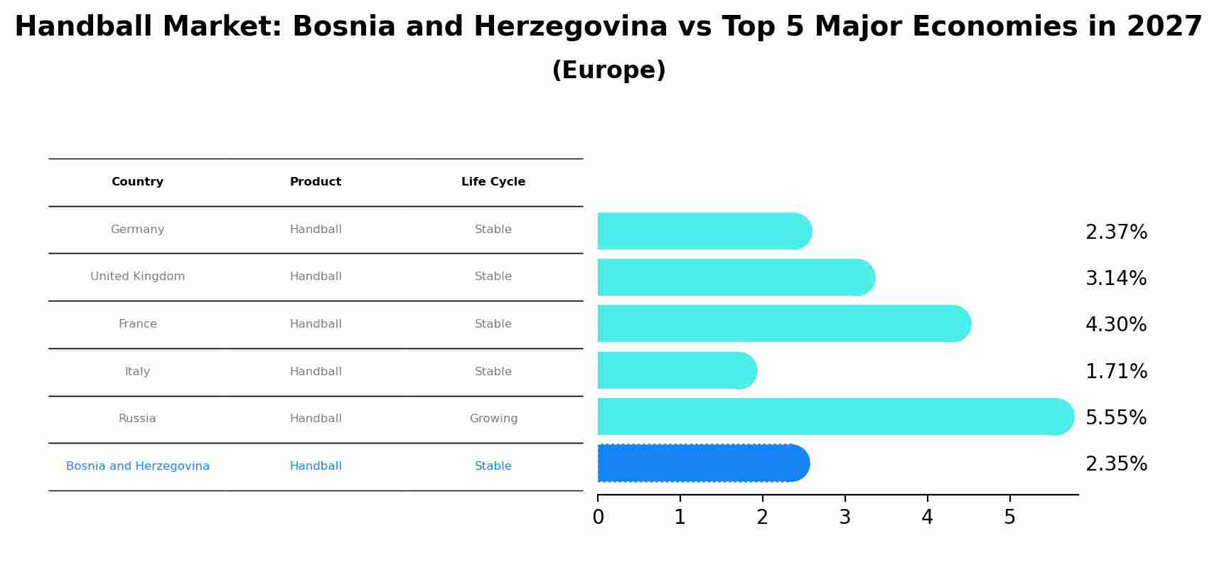 Handball Market: Bosnia and Herzegovina vs Top 5 Major Economies in 2027 (Europe)
