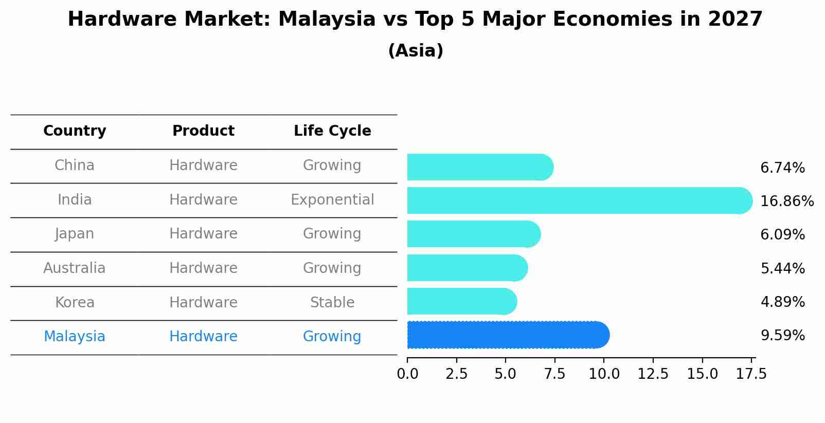 Hardware Market: Malaysia vs Top 5 Major Economies in 2027 (Asia)