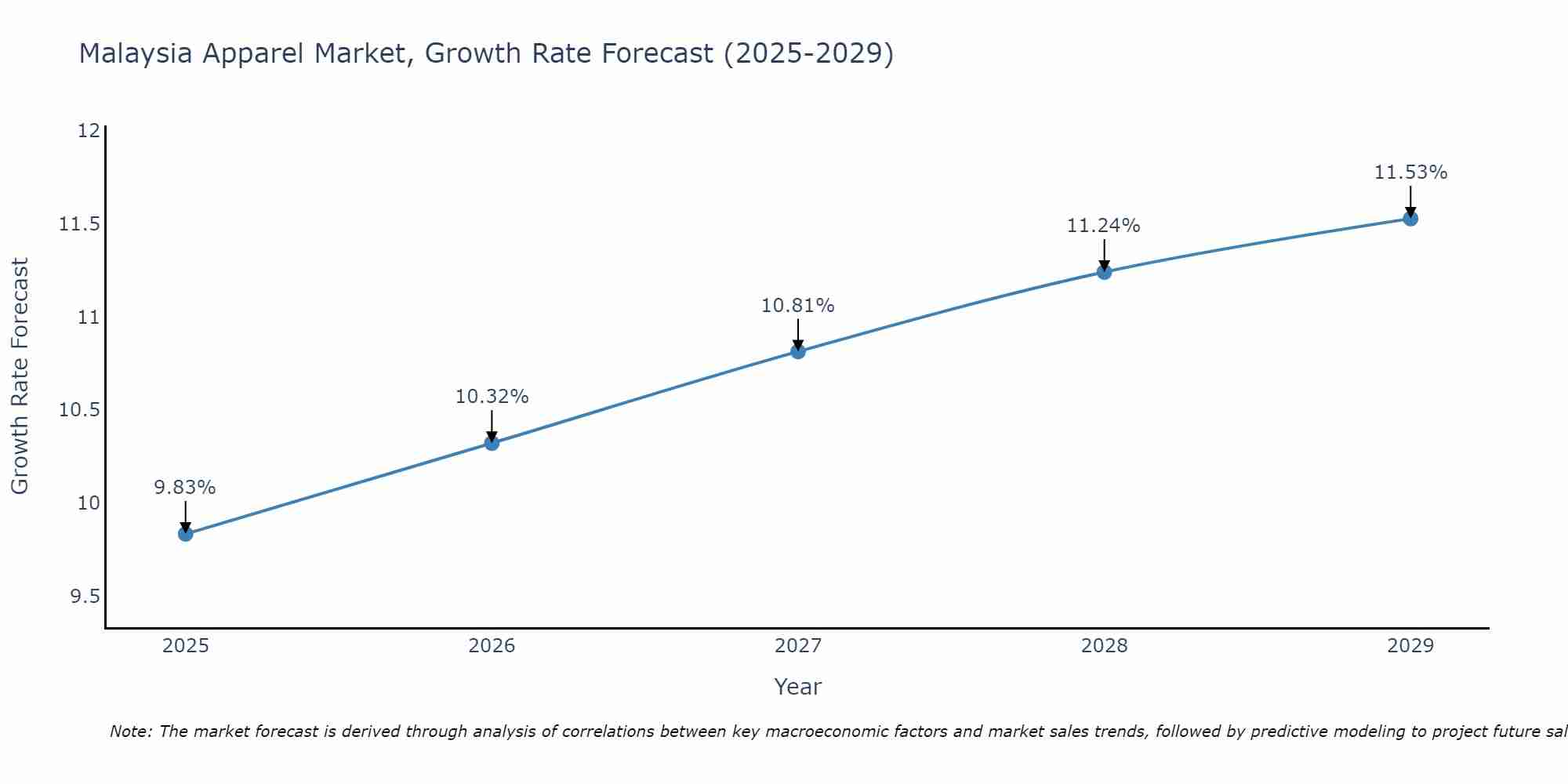 Malaysia Apparel Market Growth Rate