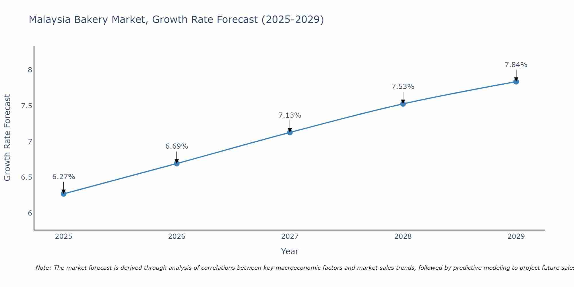 Malaysia Bakery Market Growth Rate