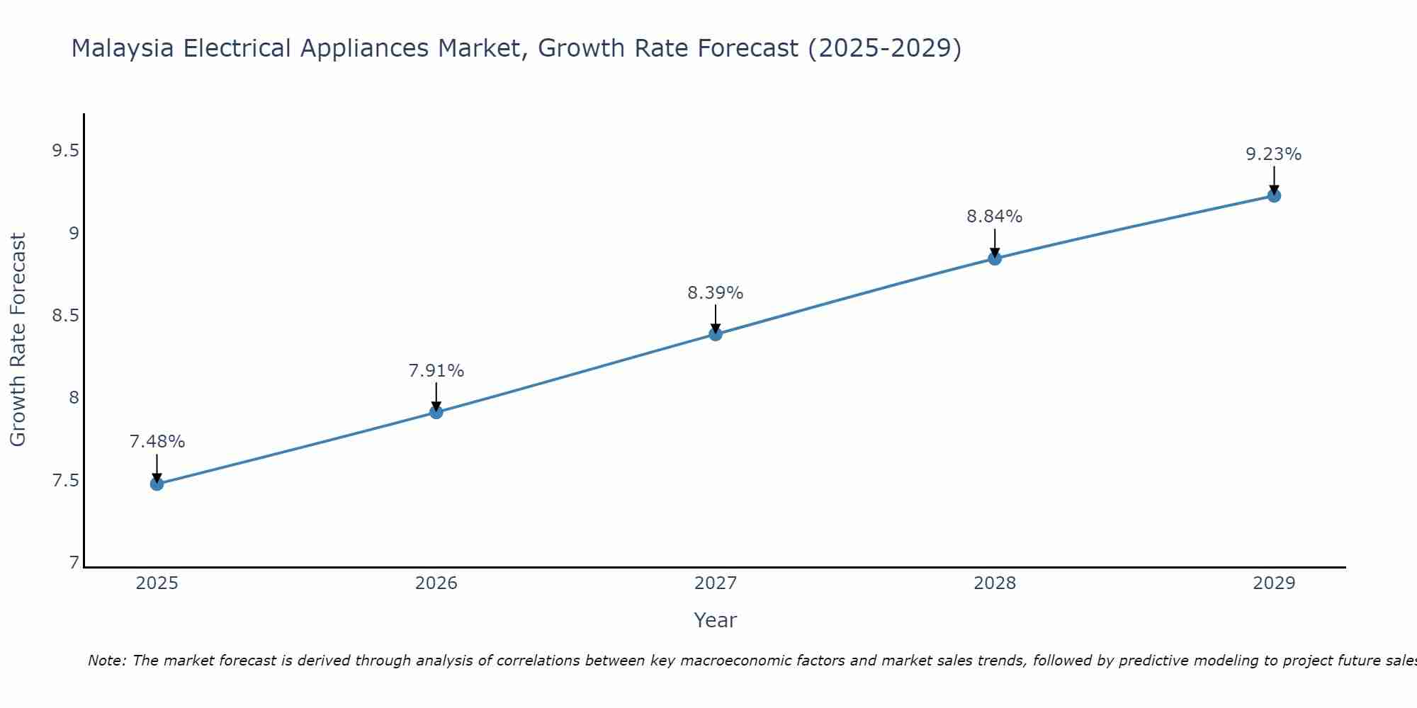 Malaysia Electrical Appliances Market Growth Rate