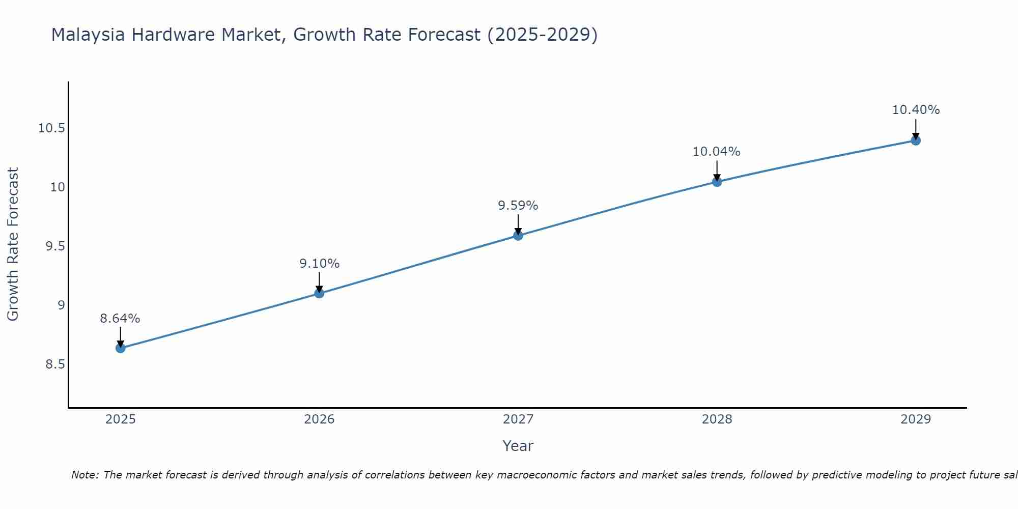 Malaysia Hardware Market Growth Rate