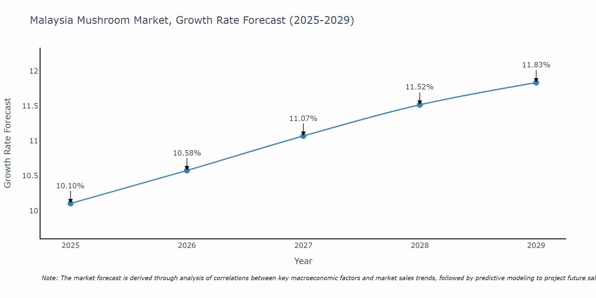 Malaysia Mushroom Market Growth Rate