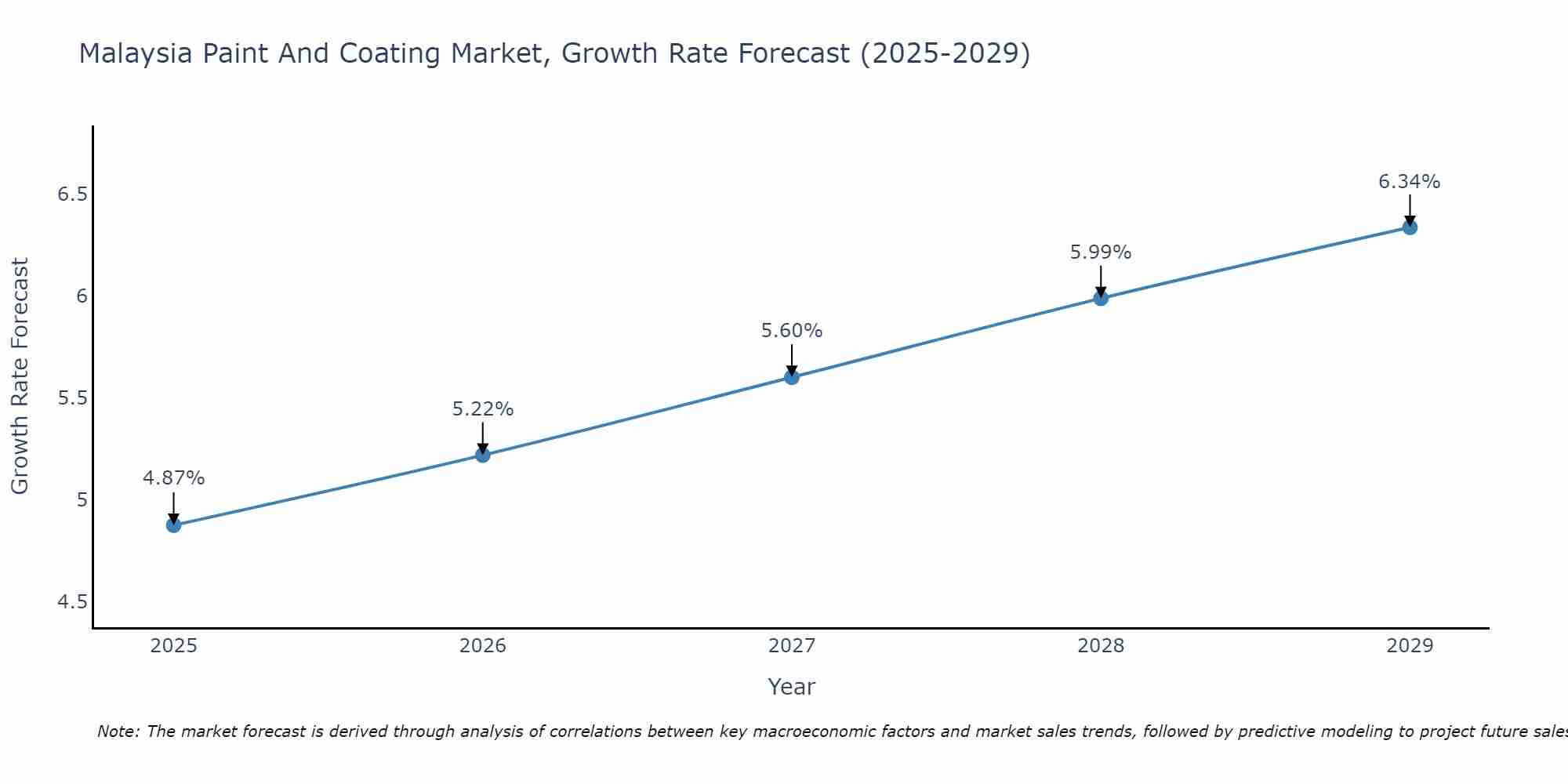 Malaysia Paint And Coating Market Growth Rate