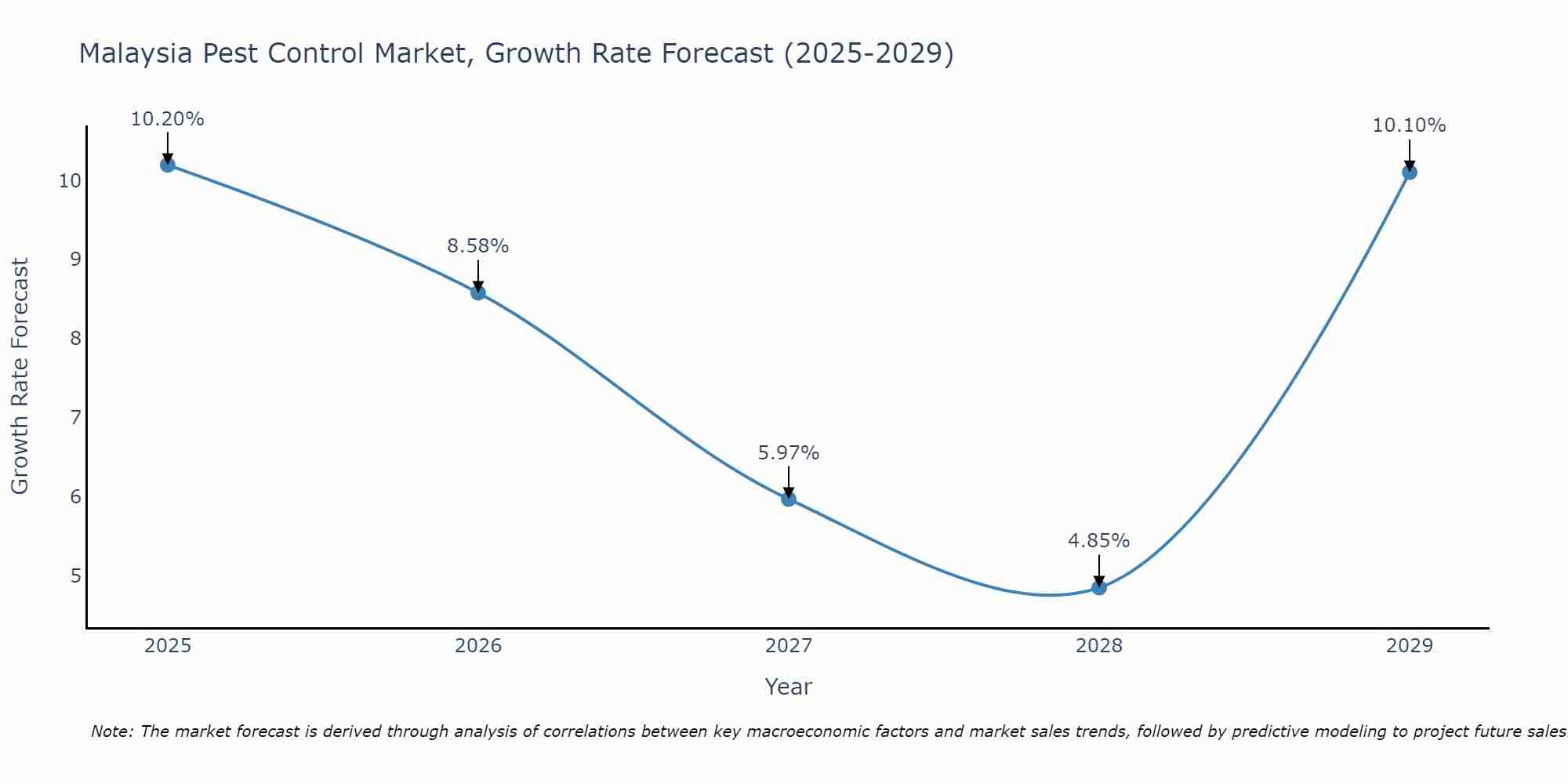 Malaysia Pest Control Market Growth Rate