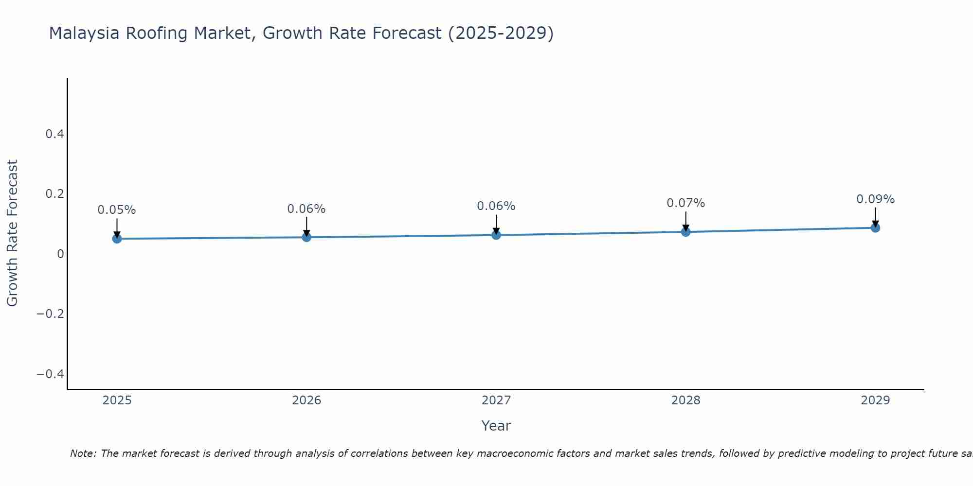 Malaysia Roofing Market Growth Rate