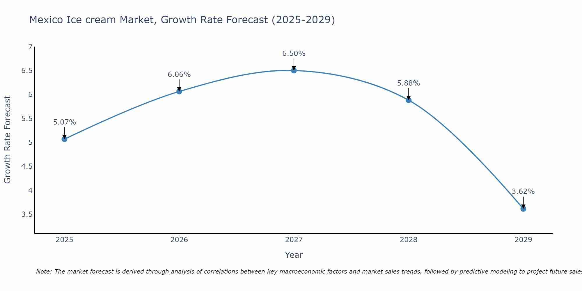 Mexico Ice cream Market Growth Rate