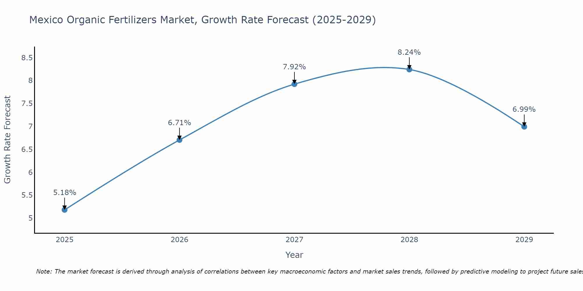 Mexico Organic Fertilizers Market Growth Rate