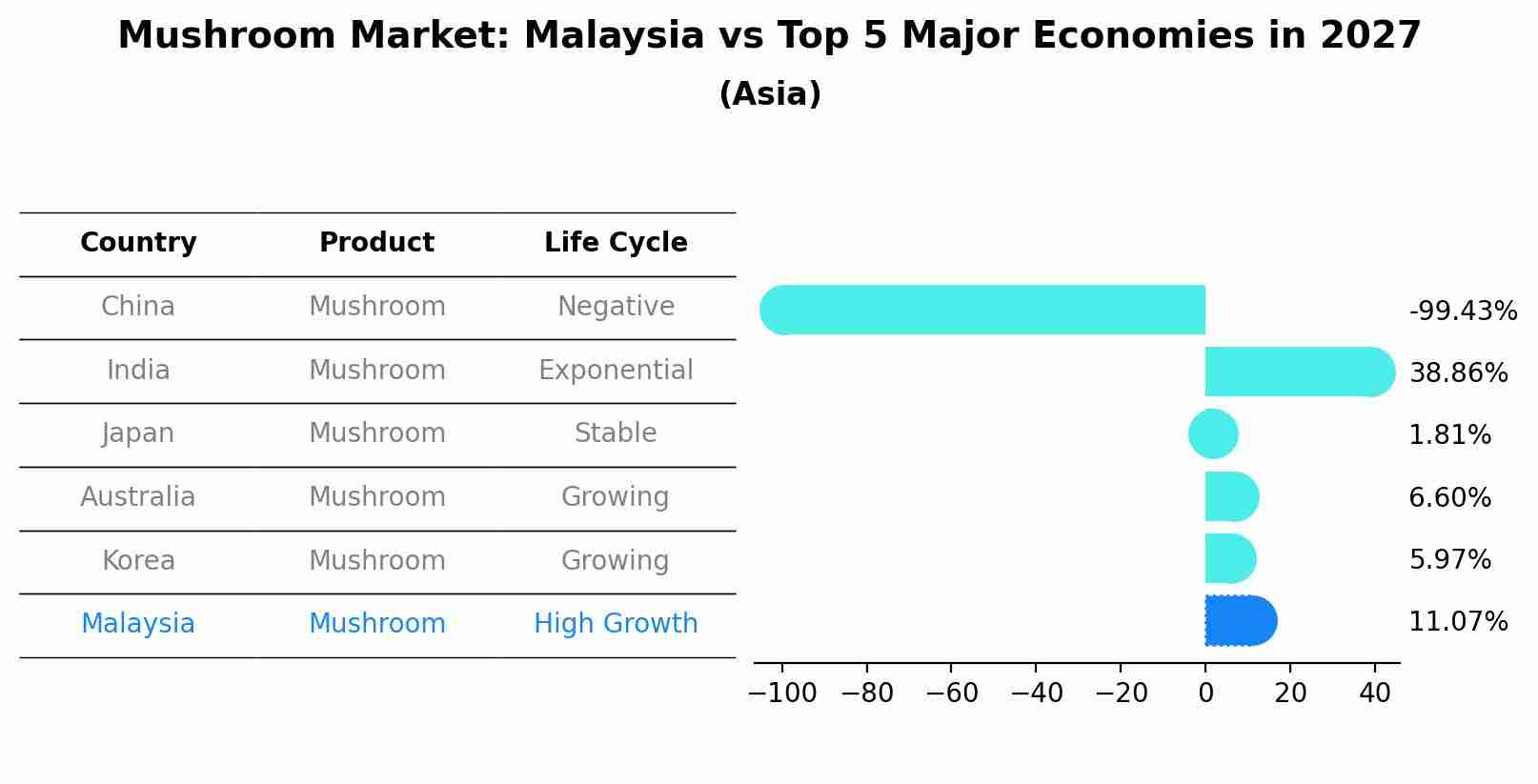 Mushroom Market: Malaysia vs Top 5 Major Economies in 2027 (Asia)