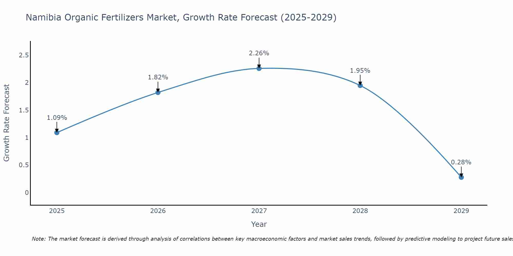 Namibia Organic Fertilizers Market Growth Rate