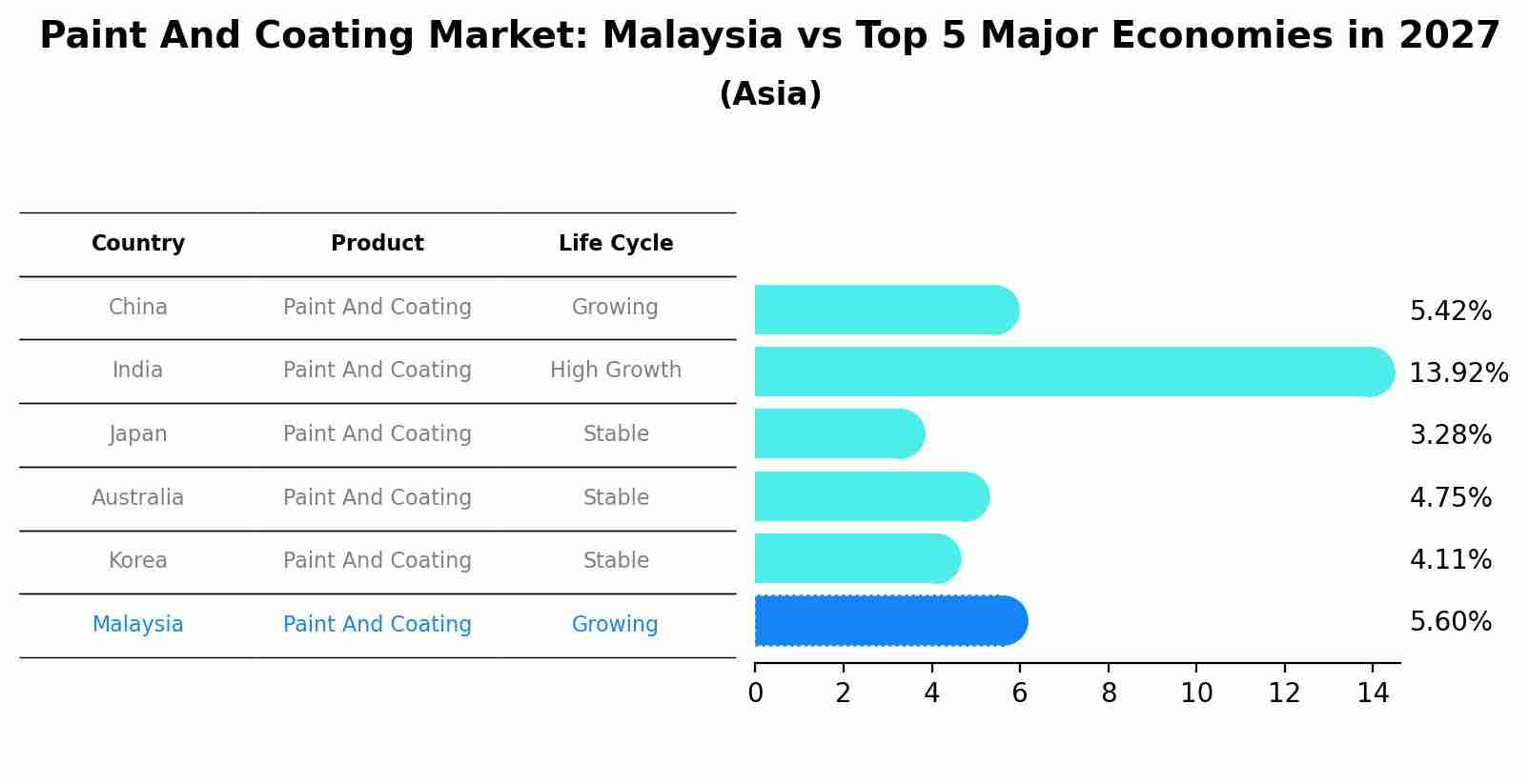 Paint And Coating Market: Malaysia vs Top 5 Major Economies in 2027 (Asia)