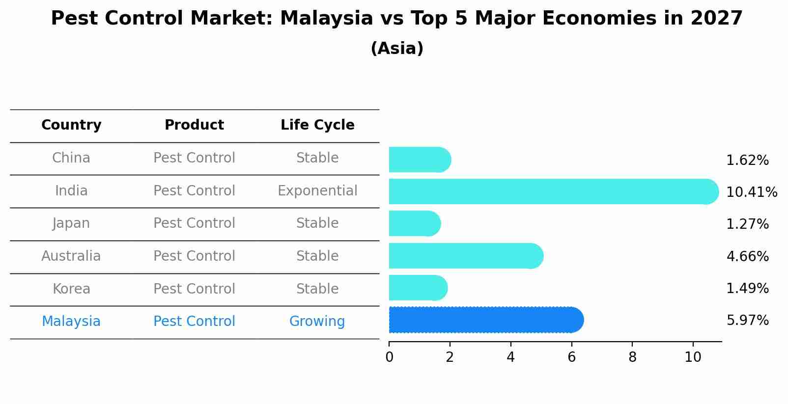 Pest Control Market: Malaysia vs Top 5 Major Economies in 2027 (Asia)
