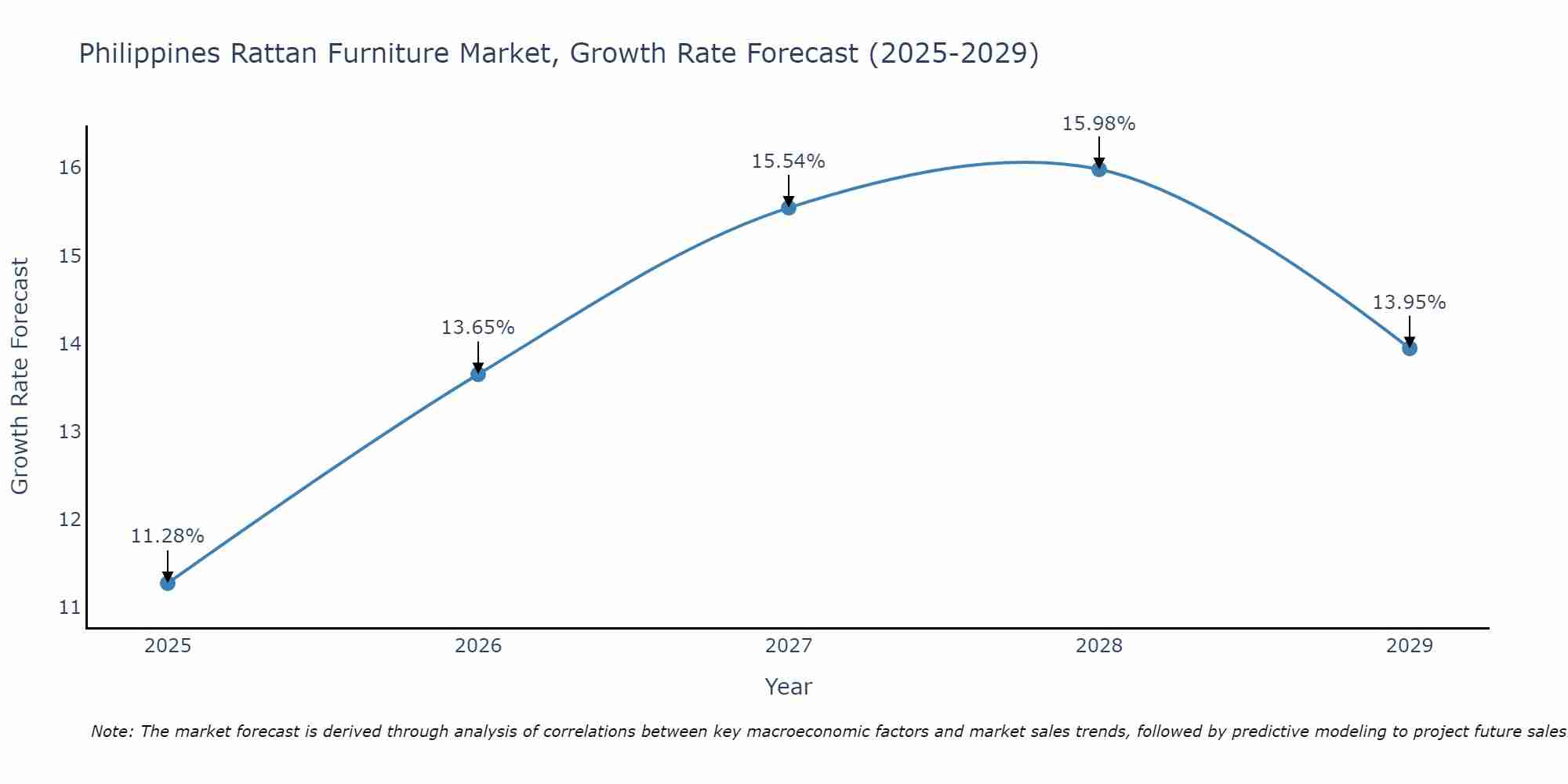 Philippines Rattan Furniture Market Growth Rate