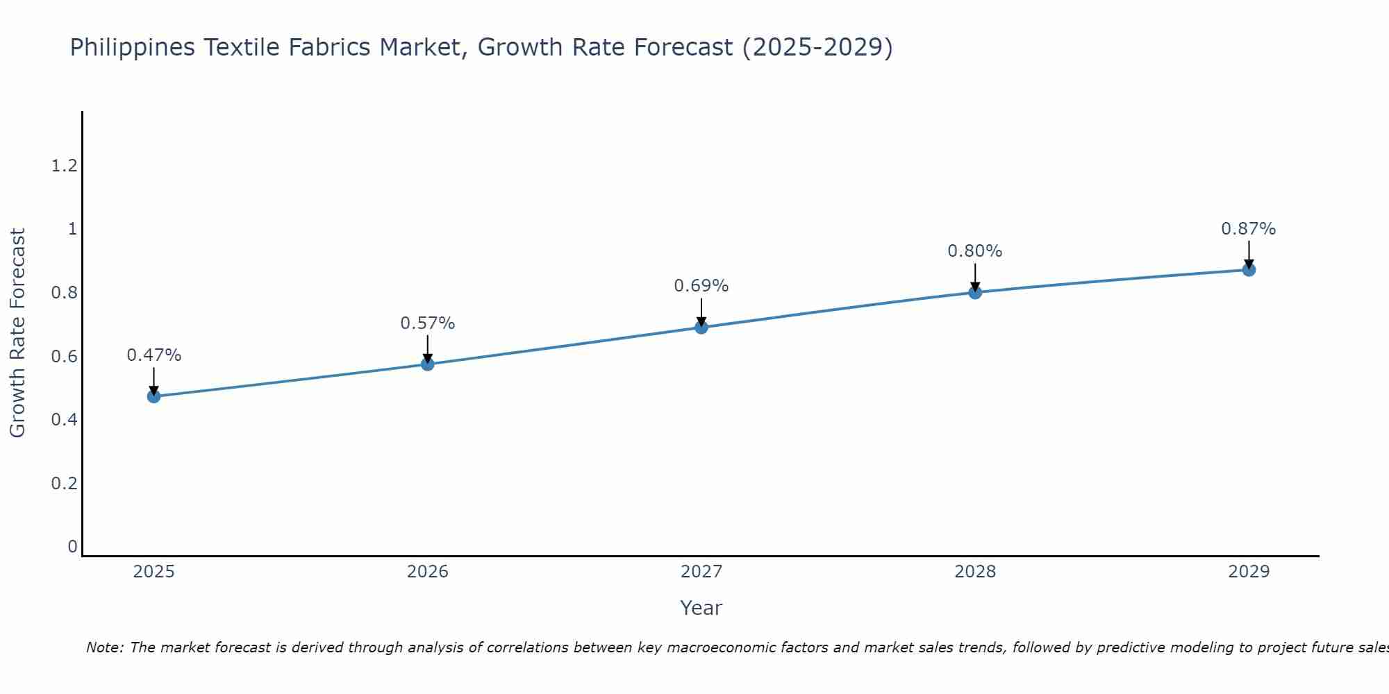 Philippines Textile Fabrics Market Growth Rate