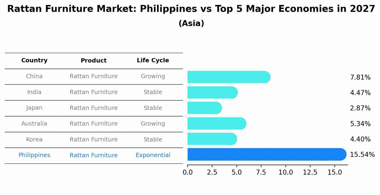Rattan Furniture Market: Philippines vs Top 5 Major Economies in 2027 (Asia)