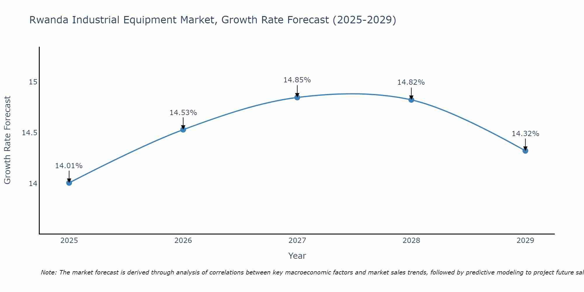 Rwanda Industrial Equipment Market Growth Rate