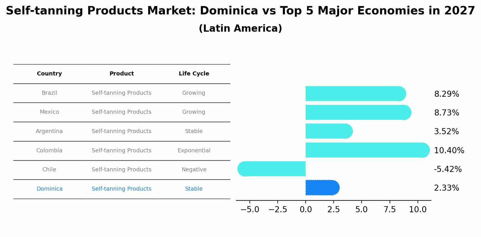 Self-tanning Products Market: Dominica vs Top 5 Major Economies in 2027 (Latin America)