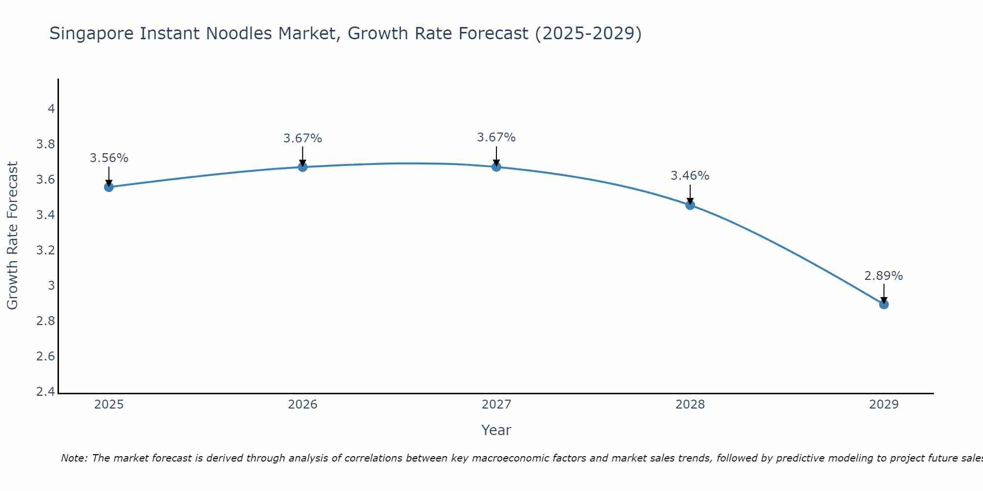 Singapore Instant Noodles Market Growth Rate
