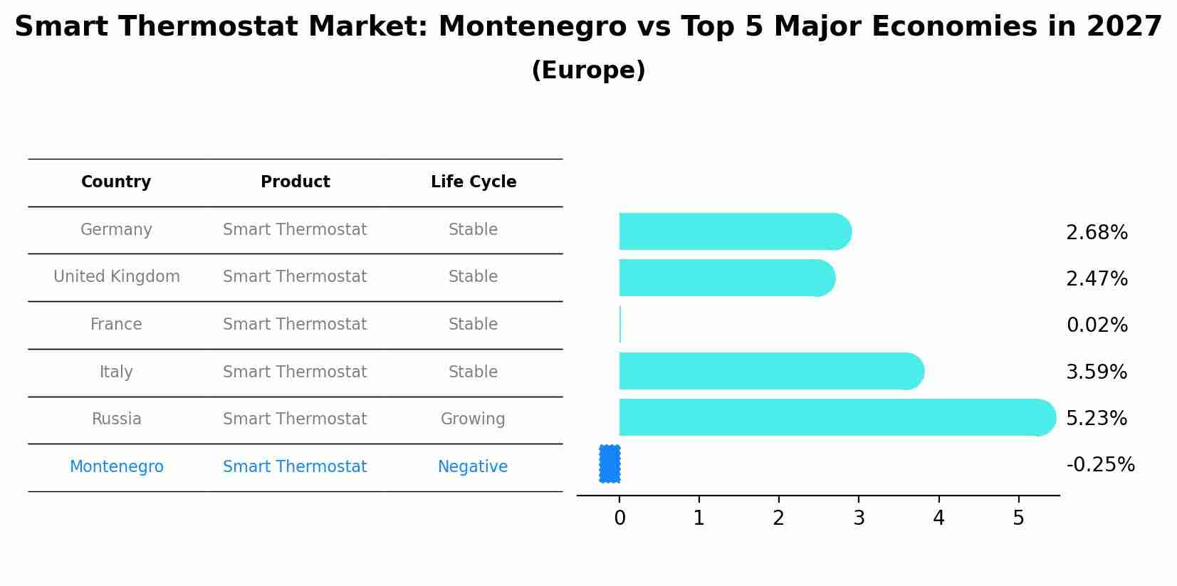 Smart Thermostat Market: Montenegro vs Top 5 Major Economies in 2027 (Europe)
