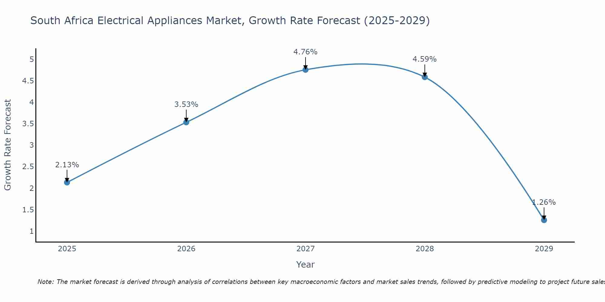 South Africa Electrical Appliances Market Growth Rate