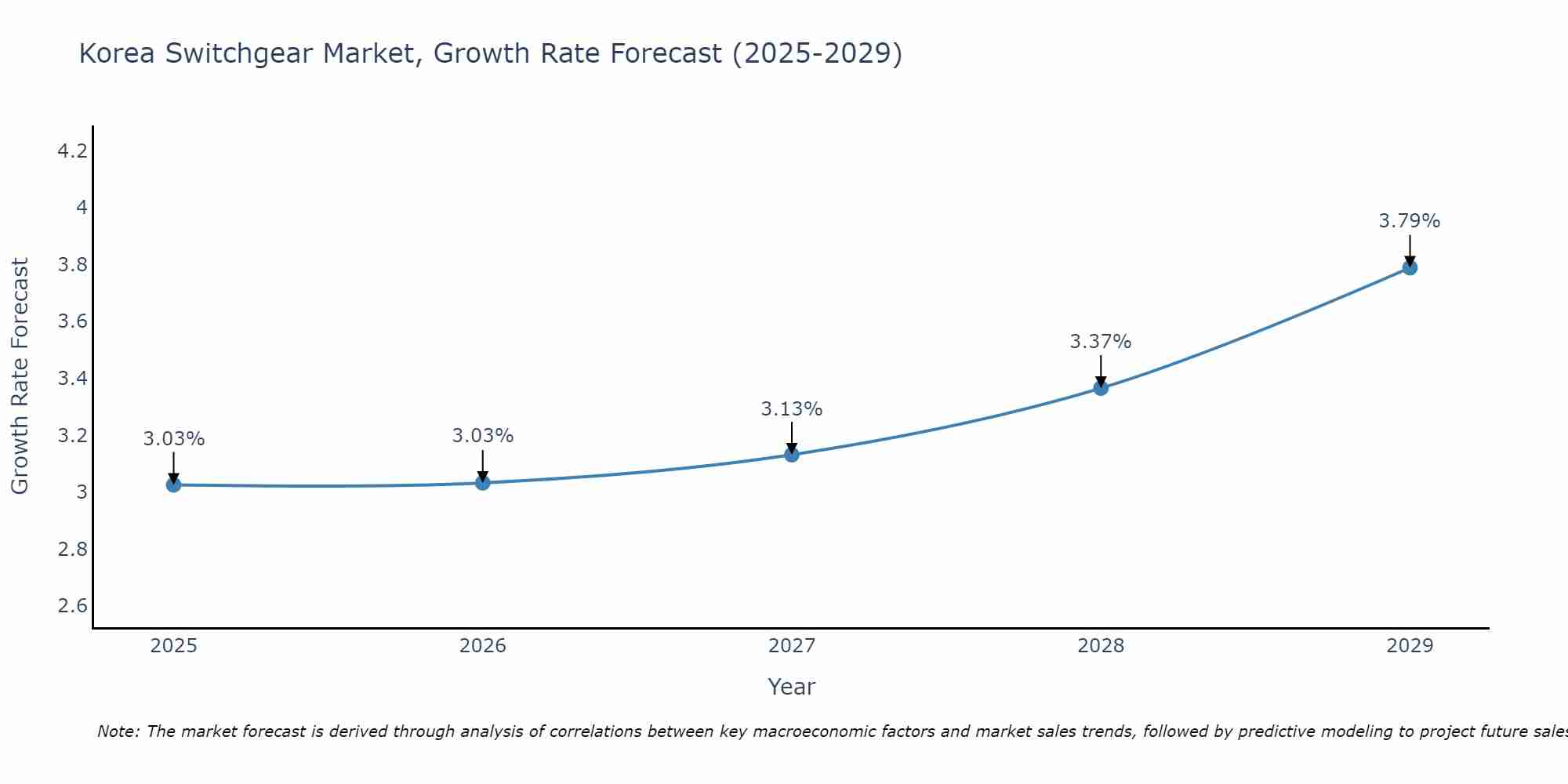 South Korea Switchgear Market Growth Rate
