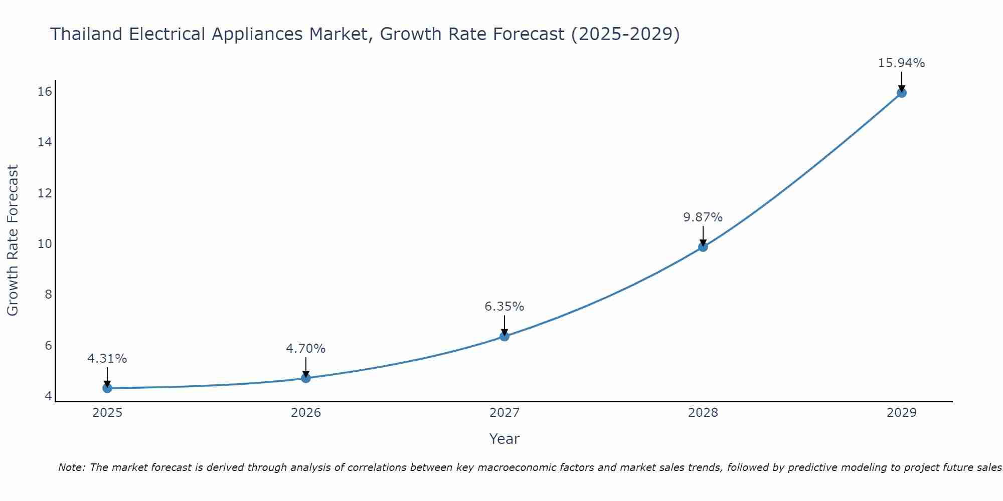Thailand Electrical Appliances Market Growth Rate
