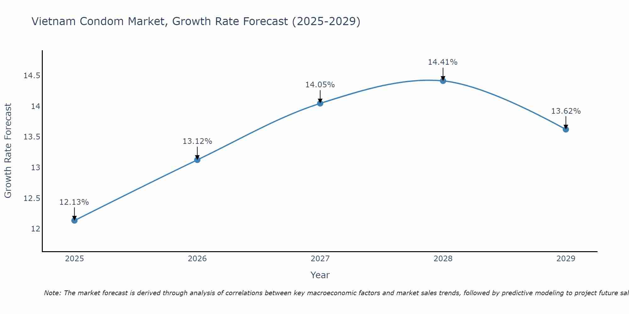 Vietnam Condom Market Growth Rate